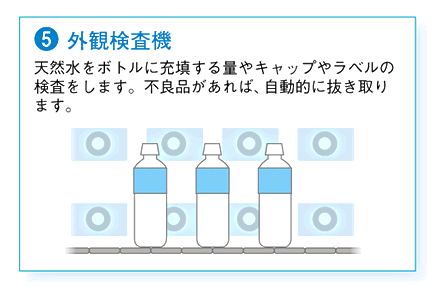 （5）外観検査機　天然水をボトルに充填する量やキャップやラベルの検査をします。不良品があれば、自動的に抜き取ります。